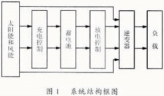 戶用逆變電源系統(tǒng)的研究與設計