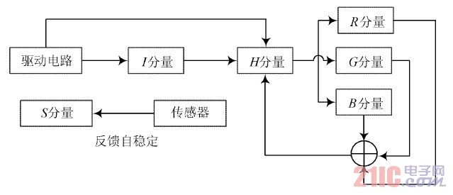 图5 H SI 模型驱动设计图