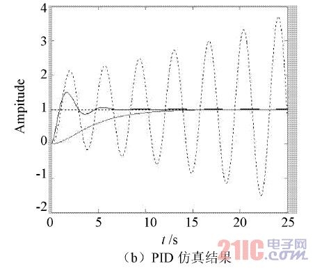 图6  PID调节与仿真图