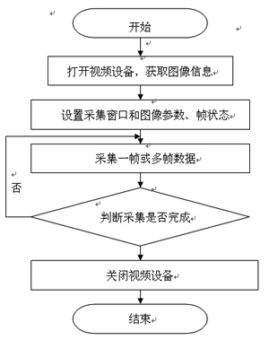 基于ARM的远程无线监控系统的设计与实现