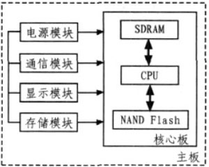 基于嵌入式系統(tǒng)的數(shù)據(jù)記錄分析儀的硬件設(shè)計