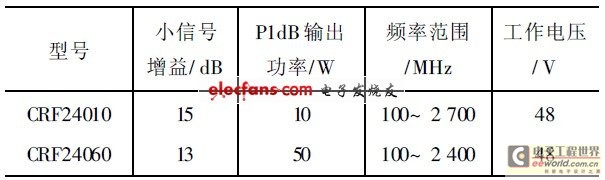 表1  SiC 功率器件性能參數(shù)