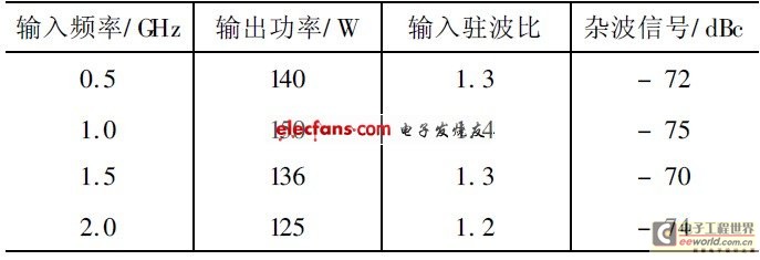 表2 寬帶功率放大器測(cè)試數(shù)據(jù)（ 常溫）