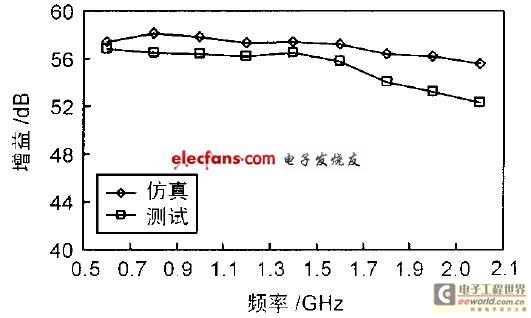 圖4 增益仿真與測(cè)試結(jié)果