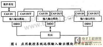 基于CAN总线数控系统远程输入输出模块的设计与实现