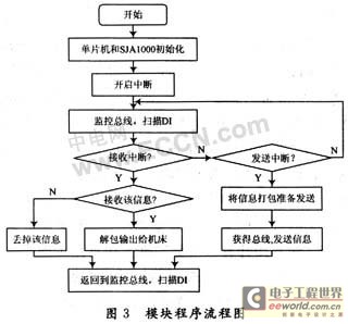 基于CAN总线数控系统远程输入输出模块的设计与实现