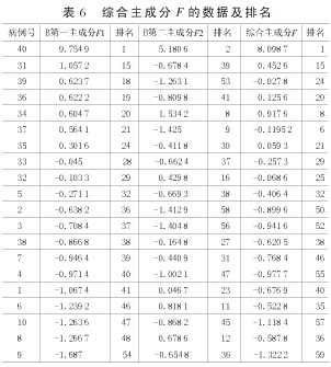 综合主成分F的数据及排名