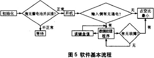 智能数字化开关电源设计