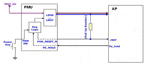 智能手机和平板电脑中AP + PMU的硬件架构