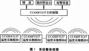 CC430F5137的无线温度采集报警系统设计