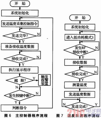 CC430F5137的无线温度采集报警系统设计