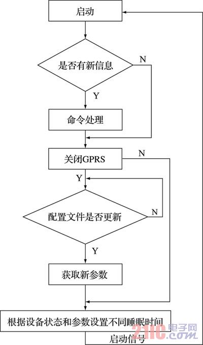 图6 GPRS 工作流程