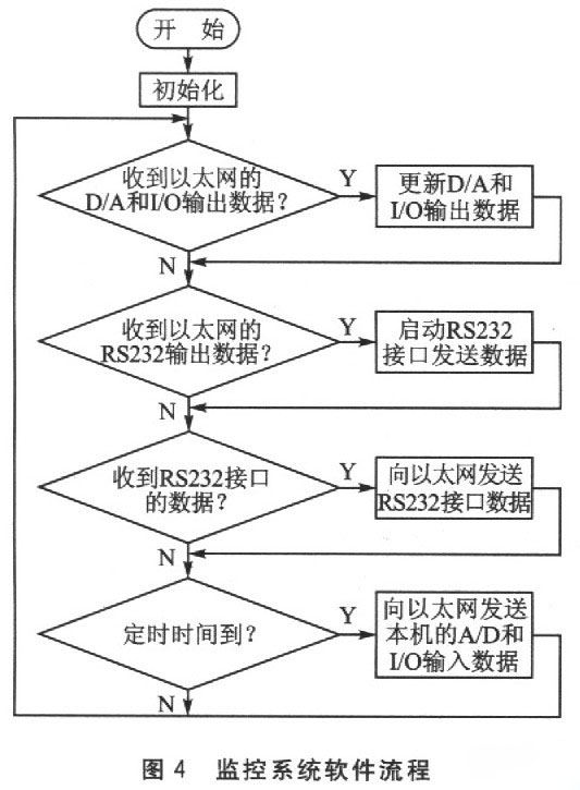 C8051F基于ZNE-100PT的以太網監控系統