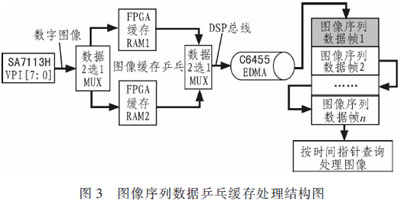 基于TMS320C6455的視頻動目標檢測裝置設計