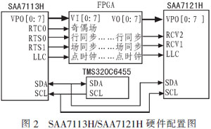 基于TMS320C6455的視頻動目標檢測裝置設計