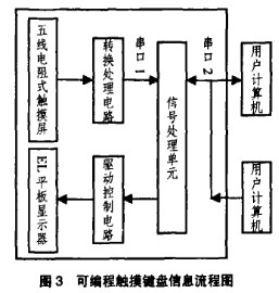 可编程触摸键盘信息流程图