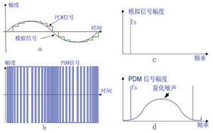 數(shù)字麥克風(fēng)和陣列拾音技術(shù)的應(yīng)用