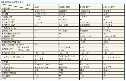 數(shù)字麥克風(fēng)和陣列拾音技術(shù)的應(yīng)用