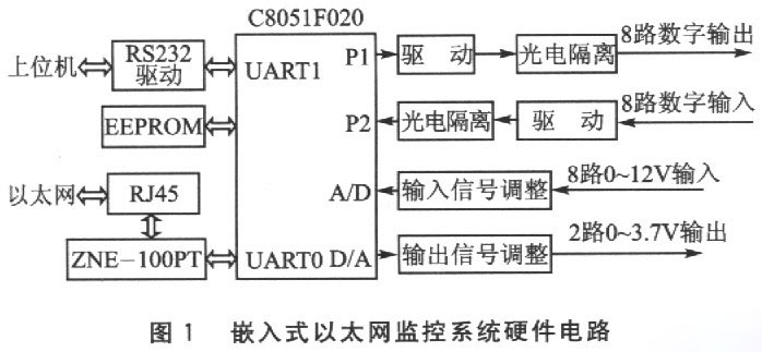 C8051F基于ZNE-100PT的以太網監控系統