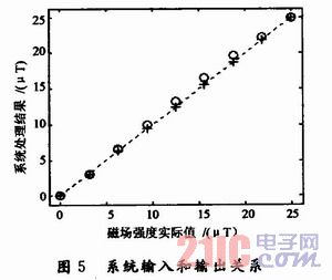 基于FPGA的數(shù)字磁通門傳感器系統(tǒng)設(shè)計和實現(xiàn)