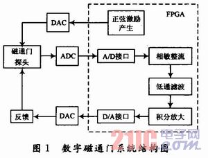 基于FPGA的數(shù)字磁通門傳感器系統(tǒng)設(shè)計和實現(xiàn)