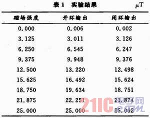 基于FPGA的數(shù)字磁通門傳感器系統(tǒng)設(shè)計和實現(xiàn)