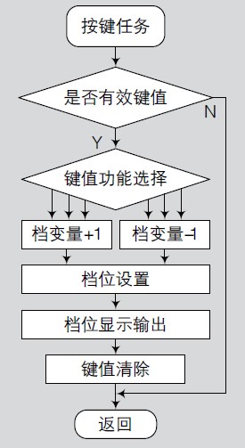 图16 按键任务流程图