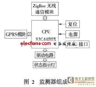 監(jiān)測(cè)器組成