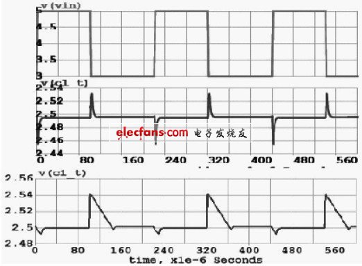 图7 CL=1μF 线性调整率曲线