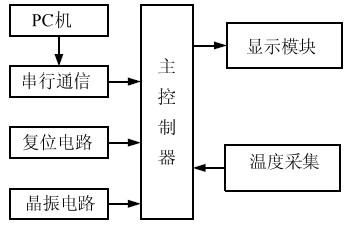 圖1 系統(tǒng)組成