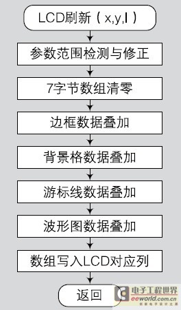 图14 LCD波形显示