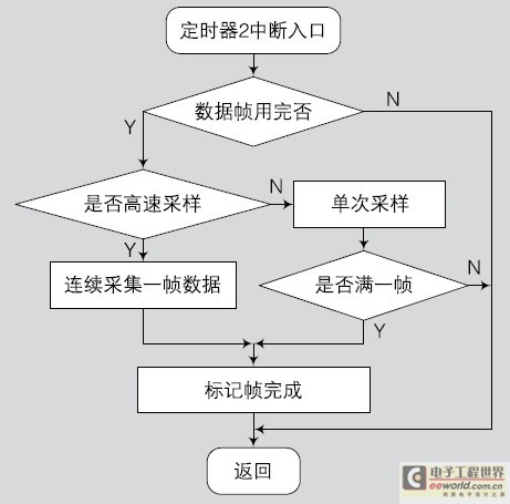 图15 数据采集流程图