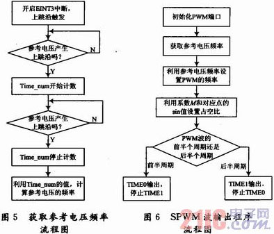 基于S3C2410的光伏并網(wǎng)發(fā)電模擬裝置