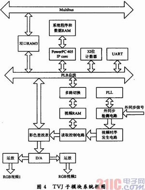 基于SOPC的雷达多功能接口模块的设计与实现