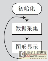 图1 简易数字示波器流程图