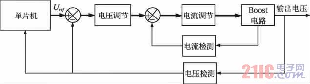 图3 控制方案