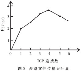 基于OMAP的嵌入式TCP/IP开发