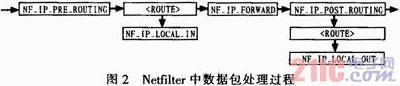 基于嵌入式Linux的3G无线视频终端的设计与实现