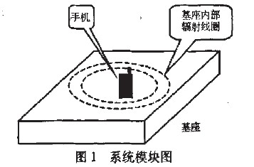 模块图