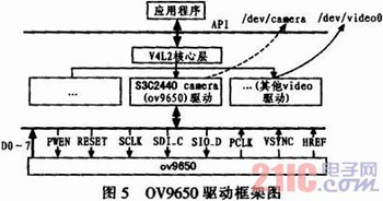 基于嵌入式Linux的3G无线视频终端的设计与实现