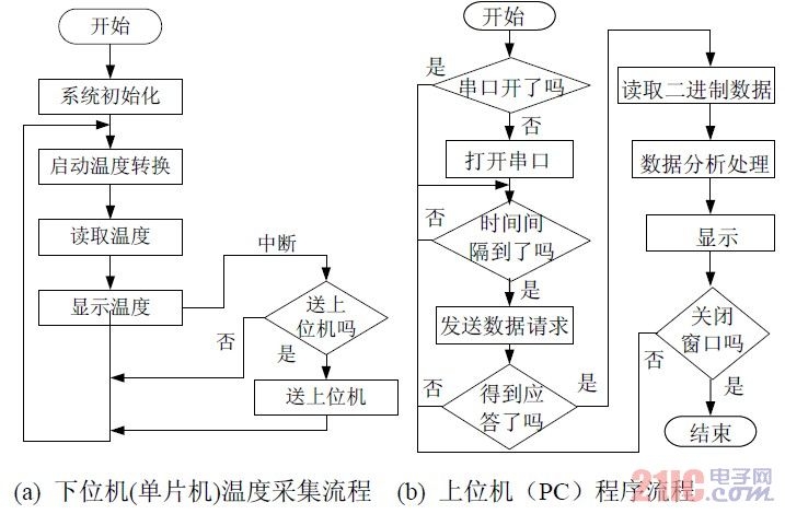 圖3 測溫系統(tǒng)程序流程