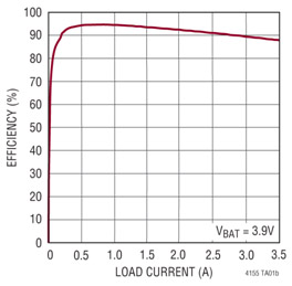 LTC4155 的典型效率