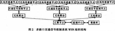 基于無線傳感器網的智能交通信號控制設計