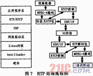 基于嵌入式Linux的3G无线视频终端的设计与实现