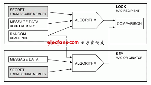 图1. 质询-响应认证数据流