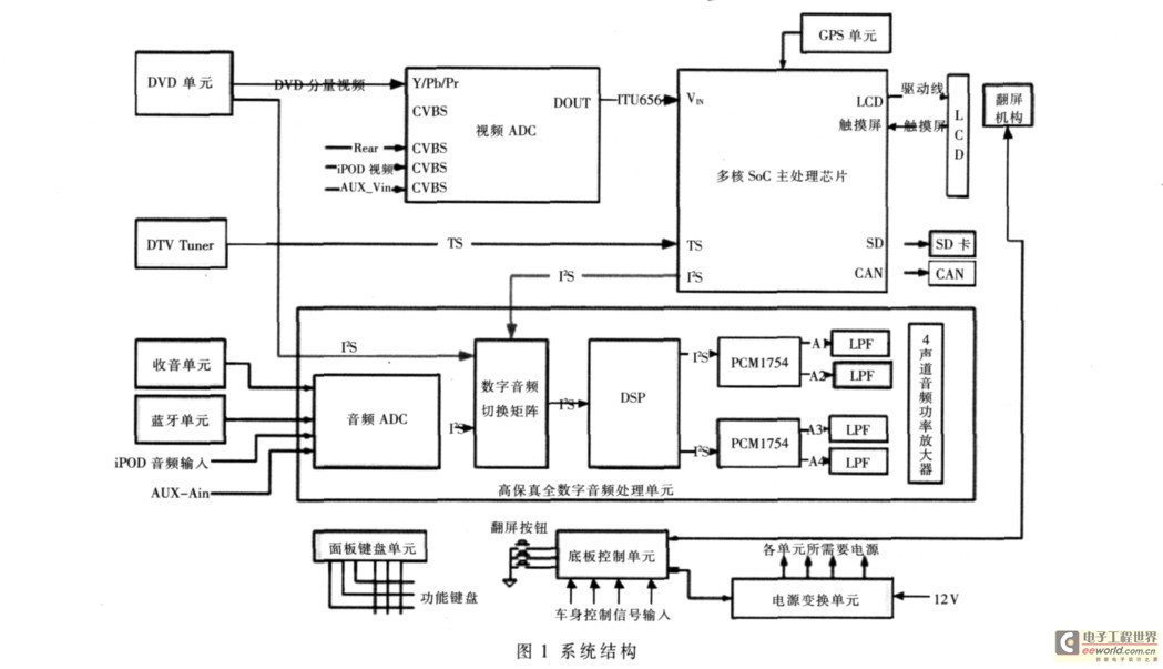 系统结构