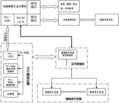 基于PXI總線的瞄準設備檢定系統