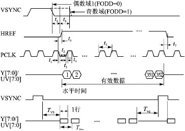 采用圖像傳感器的CPLD視覺系統(tǒng)設(shè)計(jì)方法