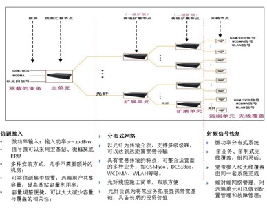 東方信聯WFDS技術解析