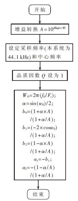 图6 系数计算流程图